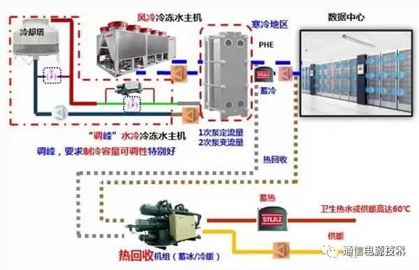 kaiyun开云网站数据中心机房冷冻水空调系统的组成和节能设计(图2)