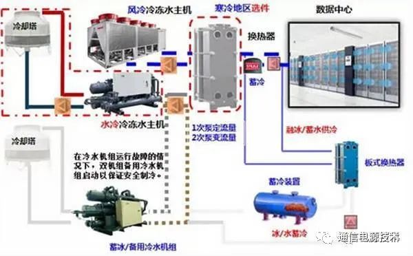 kaiyun开云网站数据中心机房冷冻水空调系统的组成和节能设计(图3)