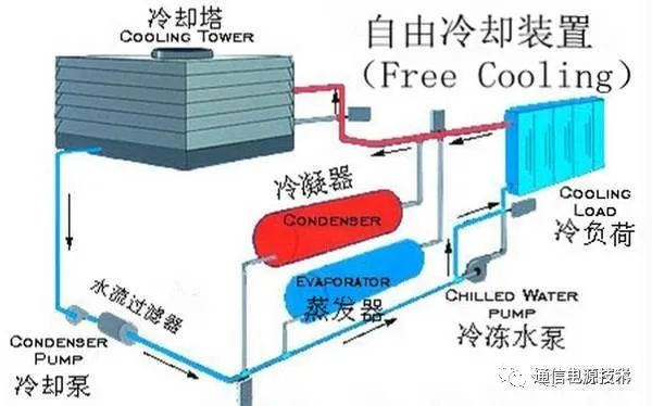 kaiyun开云网站数据中心机房冷冻水空调系统的组成和节能设计(图1)