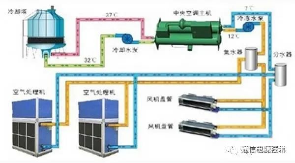 kaiyun开云网站数据中心机房冷冻水空调系统的组成和节能设计(图4)