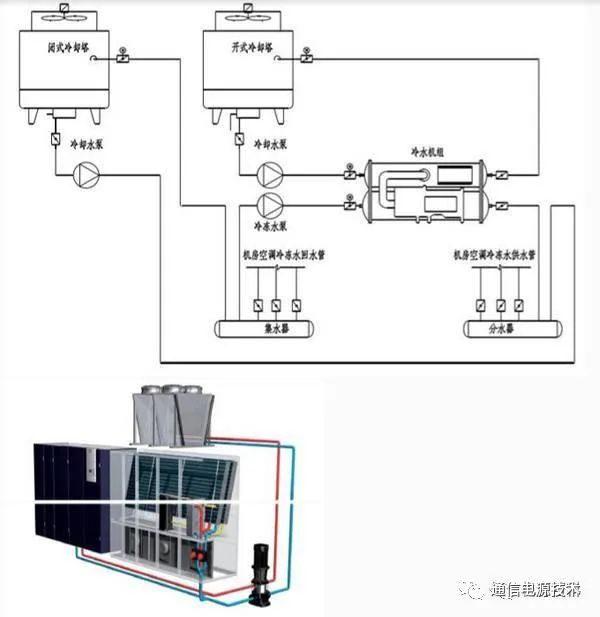 kaiyun开云网站数据中心机房冷冻水空调系统的组成和节能设计(图8)