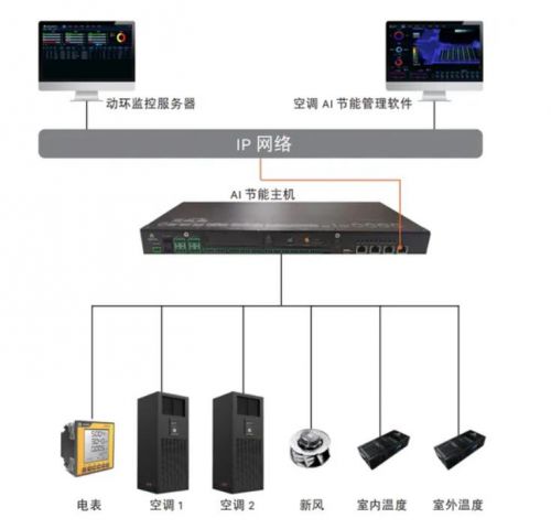 “热管理系统AI综合节能改造”——开启数据中心新时代(图7)
