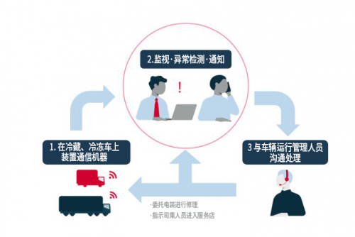 kaiyun中国官方网站电装推出冷冻机远程监控服务“D-FAMS”改善人手紧缺难题(图2)