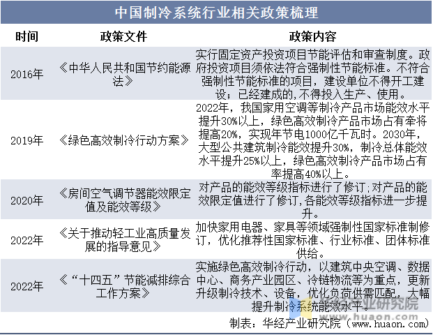 kaiyun官网2023年中国制冷系统发展现状及趋势分析市场需求巨大促进行业快速发展「图」(图2)