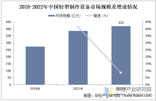 kaiyun官网2023年中国制冷系统发展现状及趋势分析市场需求巨大促进行业快速发展「图」(图7)