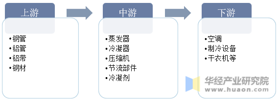 kaiyun官网2023年中国制冷系统发展现状及趋势分析市场需求巨大促进行业快速发展「图」(图3)