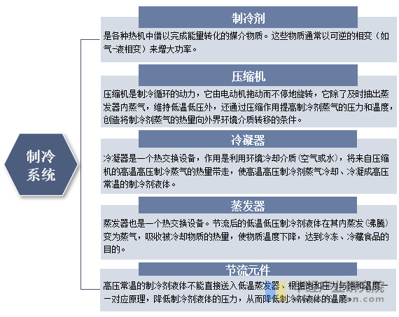 kaiyun官网2023年中国制冷系统发展现状及趋势分析市场需求巨大促进行业快速发展「图」(图1)