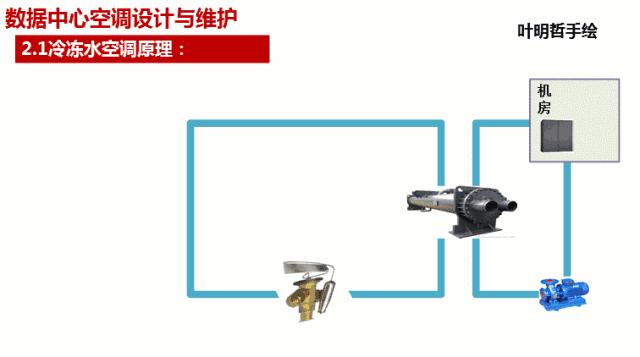 kaiyun五种数据中心空调系统原理和架构(图2)