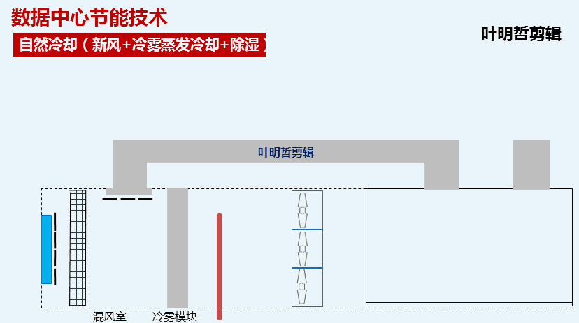kaiyun五种数据中心空调系统原理和架构(图8)