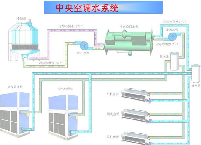 【图朴解决方案】空调kaiyun官网水系统分类形式及工作流程图解通俗易懂！(图1)