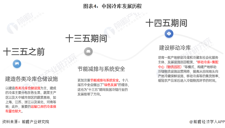 kaiyun中国官方网站预见2022：《2022年中国冷库行业全景图谱》(附市场现状、竞争格局和发展前景等)(图4)