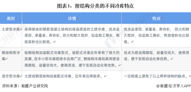 kaiyun中国官方网站预见2022：《2022年中国冷库行业全景图谱》(附市场现状、竞争格局和发展前景等)(图1)