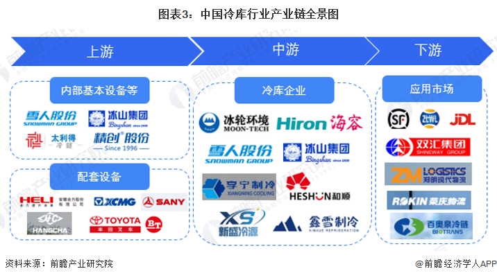 kaiyun中国官方网站预见2022：《2022年中国冷库行业全景图谱》(附市场现状、竞争格局和发展前景等)(图3)