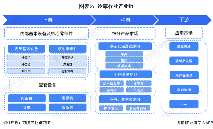 kaiyun中国官方网站预见2022：《2022年中国冷库行业全景图谱》(附市场现状、竞争格局和发展前景等)(图2)