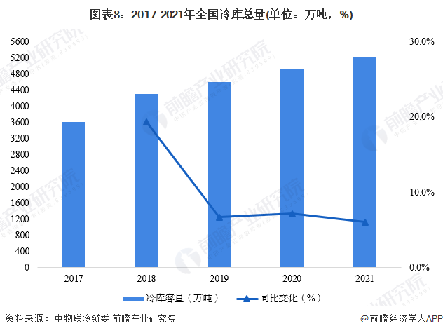 kaiyun中国官方网站预见2022：《2022年中国冷库行业全景图谱》(附市场现状、竞争格局和发展前景等)(图5)