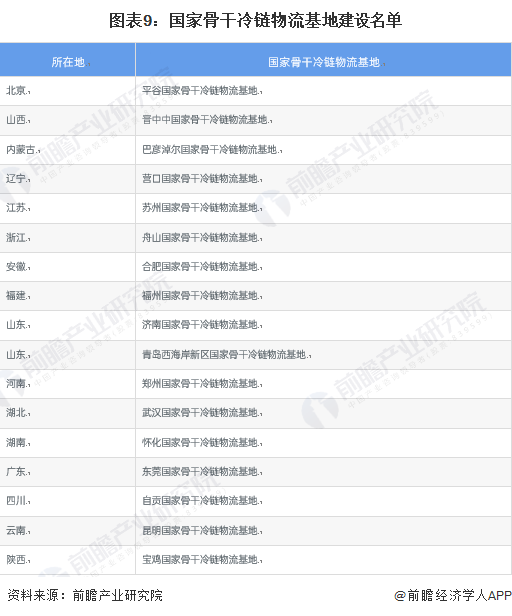 kaiyun中国官方网站预见2022：《2022年中国冷库行业全景图谱》(附市场现状、竞争格局和发展前景等)(图6)