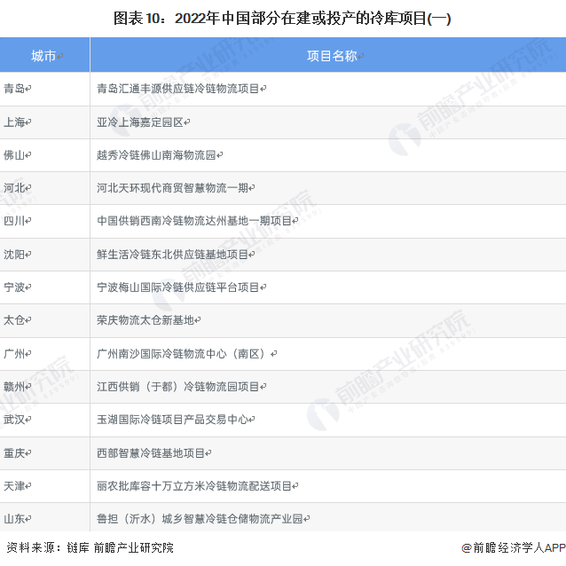 kaiyun中国官方网站预见2022：《2022年中国冷库行业全景图谱》(附市场现状、竞争格局和发展前景等)(图7)