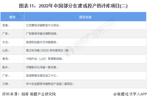 kaiyun中国官方网站预见2022：《2022年中国冷库行业全景图谱》(附市场现状、竞争格局和发展前景等)(图8)