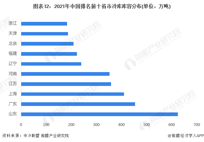 kaiyun中国官方网站预见2022：《2022年中国冷库行业全景图谱》(附市场现状、竞争格局和发展前景等)(图9)