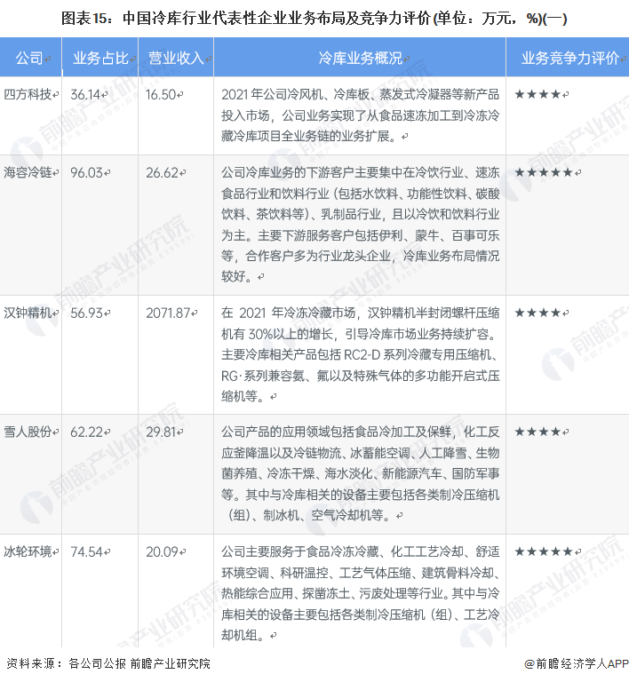 kaiyun中国官方网站预见2022：《2022年中国冷库行业全景图谱》(附市场现状、竞争格局和发展前景等)(图12)