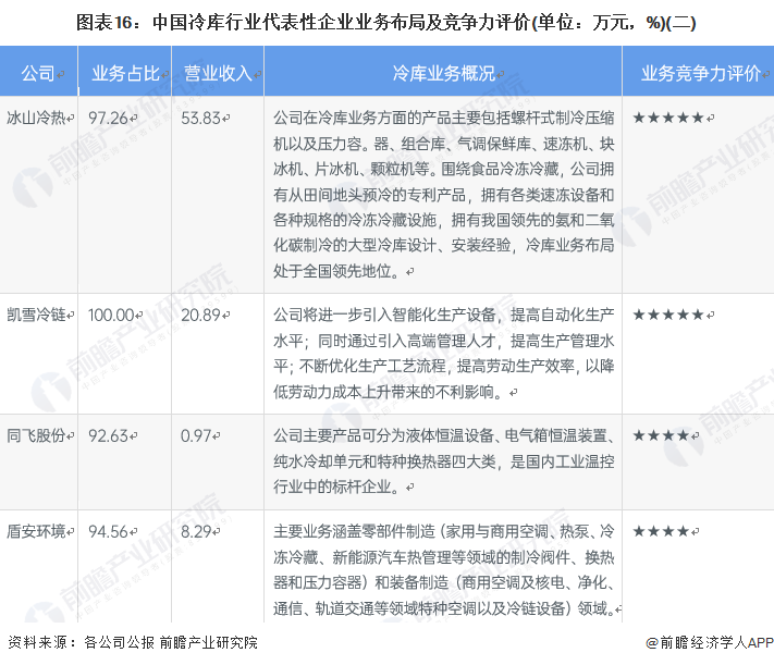 kaiyun中国官方网站预见2022：《2022年中国冷库行业全景图谱》(附市场现状、竞争格局和发展前景等)(图13)