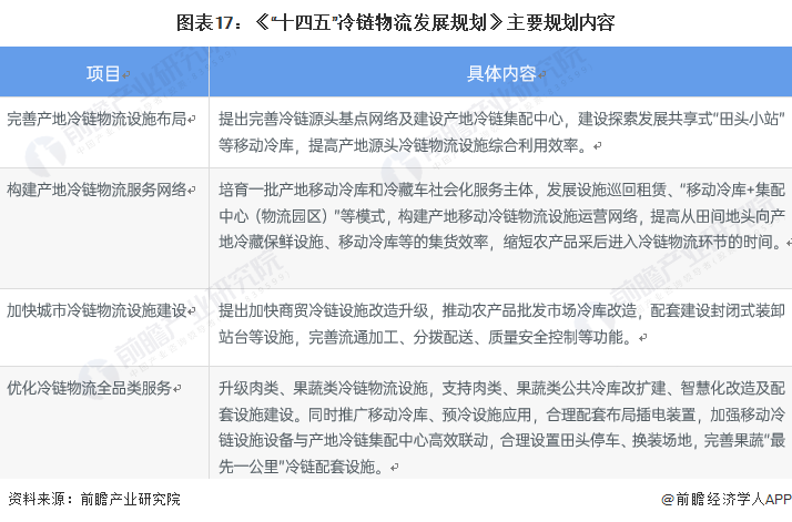 kaiyun中国官方网站预见2022：《2022年中国冷库行业全景图谱》(附市场现状、竞争格局和发展前景等)(图14)