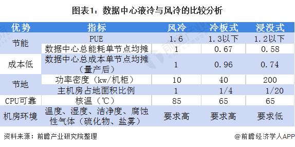 kaiyun官网一文了解2021年中国数据中心市场发展趋势 液冷数据中心成为趋势(图1)