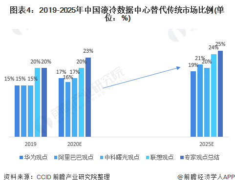 kaiyun官网一文了解2021年中国数据中心市场发展趋势 液冷数据中心成为趋势(图4)