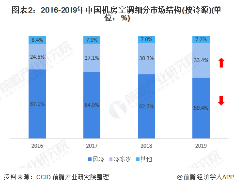 kaiyun官网一文了解2021年中国数据中心市场发展趋势 液冷数据中心成为趋势(图2)