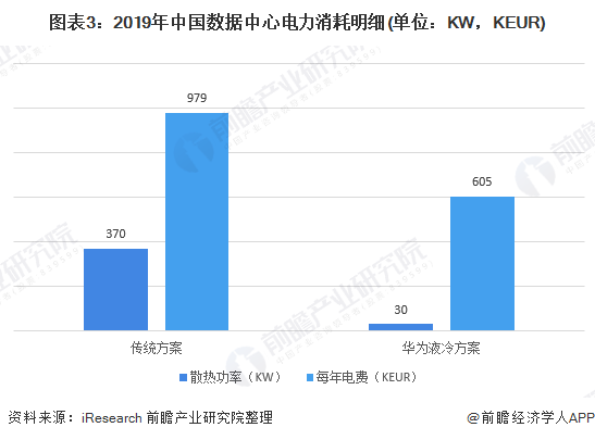 kaiyun官网一文了解2021年中国数据中心市场发展趋势 液冷数据中心成为趋势(图3)