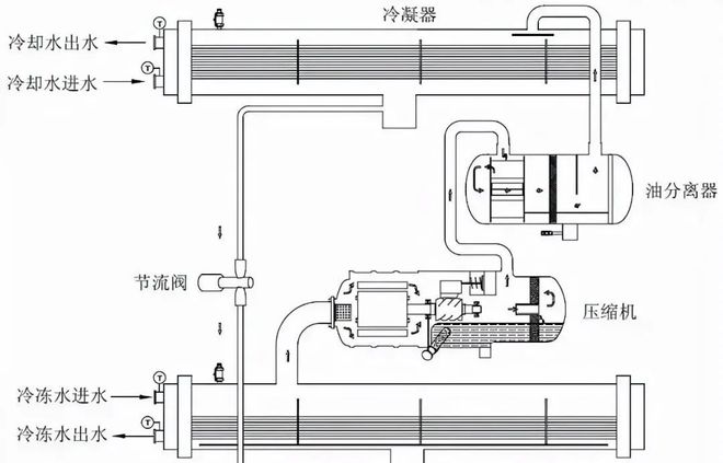 水冷螺杆机组运行原理调试安装与故障(图1)