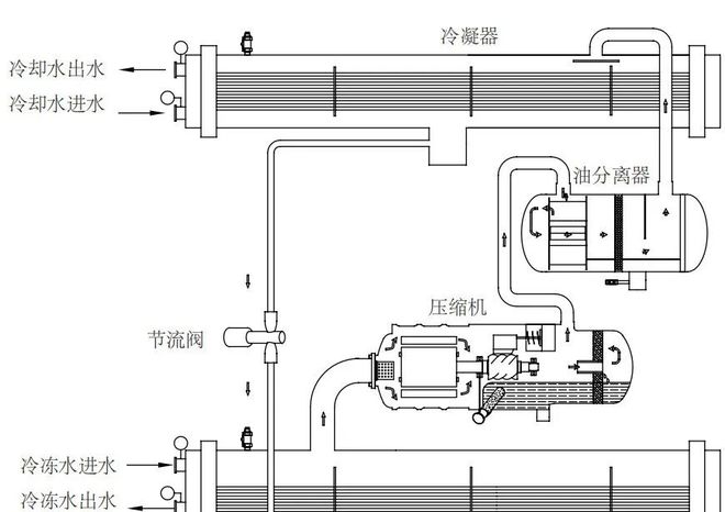 螺杆冷水机油路循环、回油方式与加油操作方法！(图1)