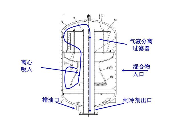 螺杆冷水机油路循环、回油方式与加油操作方法！(图3)