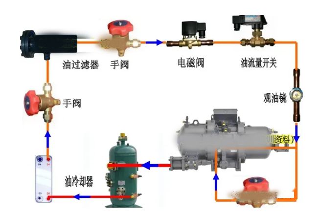 螺杆冷水机油路循环、回油方式与加油操作方法！(图2)