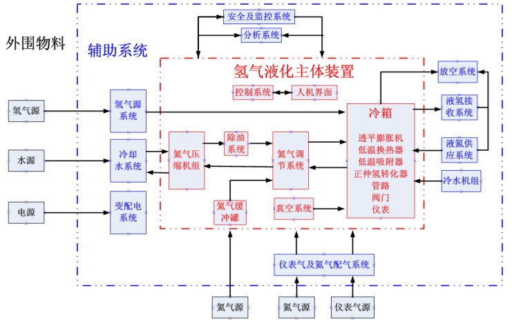 航天科技:氦膨胀制冷氢气液化系统示范应用(图1) 航天科技:氦膨胀制冷氢气液化系统示范应用(图1)