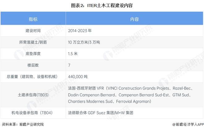 2025年全球ITER项目建设介绍：国际通力合作的核聚变项目将为人类商业化应用可控核聚变做出重要贡献(图2)