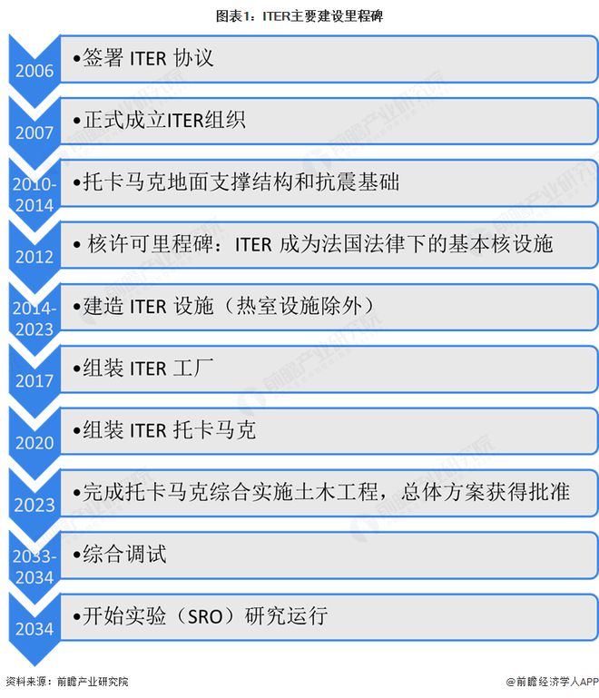 2025年全球ITER项目建设介绍：国际通力合作的核聚变项目将为人类商业化应用可控核聚变做出重要贡献(图1)