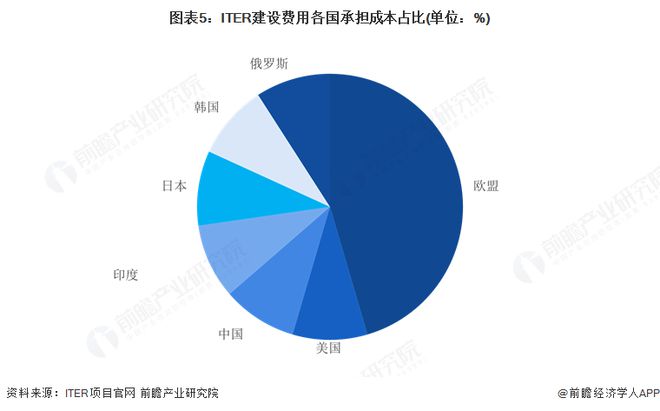 2025年全球ITER项目建设介绍：国际通力合作的核聚变项目将为人类商业化应用可控核聚变做出重要贡献(图5)