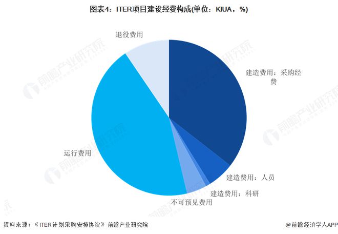 2025年全球ITER项目建设介绍：国际通力合作的核聚变项目将为人类商业化应用可控核聚变做出重要贡献(图4)