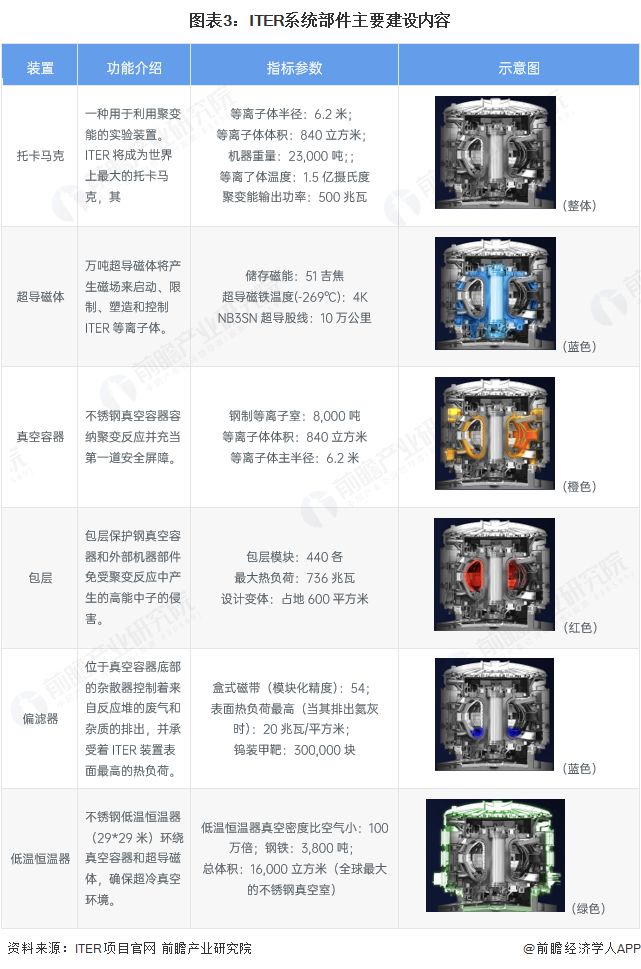 2025年全球ITER项目建设介绍：国际通力合作的核聚变项目将为人类商业化应用可控核聚变做出重要贡献(图3)